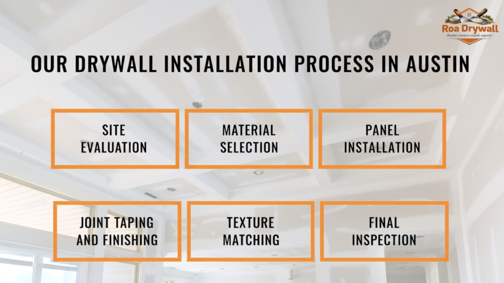 Drywall installation process graphic for Austin showing six steps: site evaluation, material selection, panel installation, joint taping and finishing, texture matching, and final inspection, over a modern interior ceiling background with Roa Drywall logo.